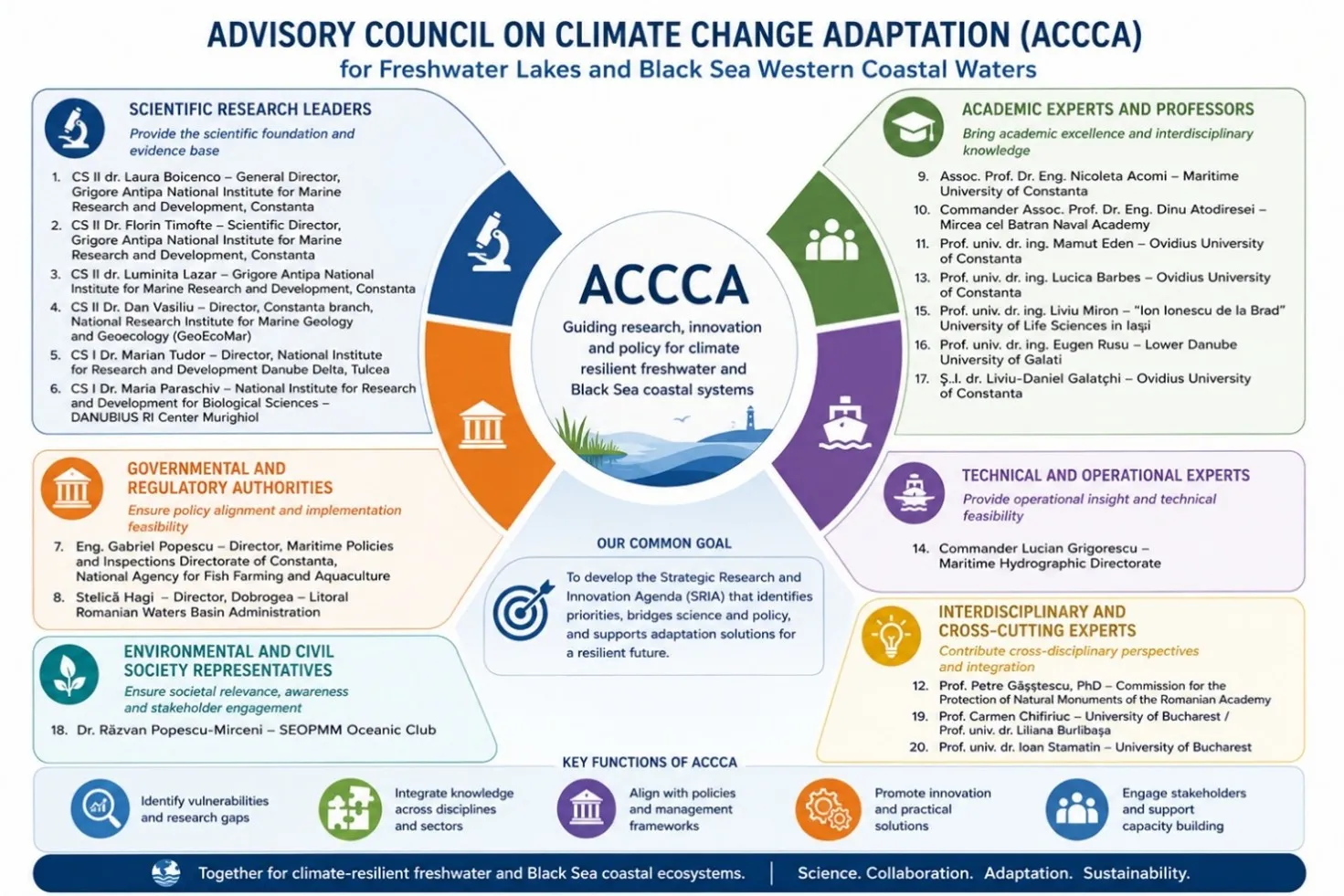 Structure of the ACCCA